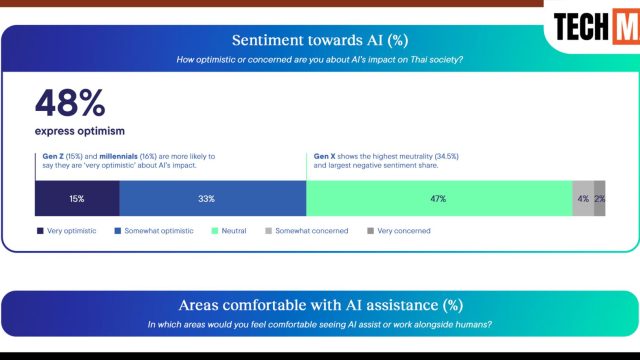 ผลสำรวจเผย คนไทยเรียกร้องให้แบรนด์เปิดเผยเกี่ยวการใช้ AI พร้อมแนะให้รัฐจัดการศึกษาเกี่ยวกับ AI อย่างครอบคลุม