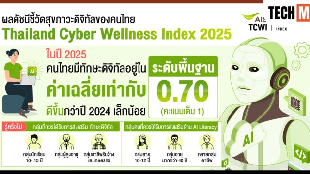 AIS เผยผลดัชนีชี้วัดสุขภาวะดิจิทัลของคนไทย ชี้เด็ก-ผู้สูงอายุคือกลุ่มเสี่ยง ทักษะ Digital Rights และ AI Literacy ต้องเร่งพัฒนา