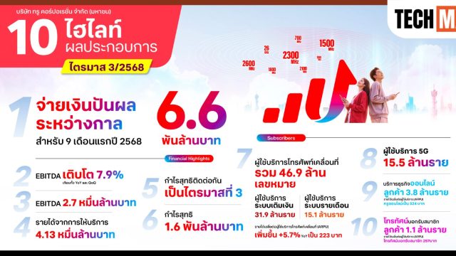 ทรู จ่ายเงินปันผลระหว่างกาลเป็นครั้งแรก 6.6 พันล้านบาท หลังทำกำไรต่อเนื่องเป็นไตรมาสที่ 3 ติดต่อกัน