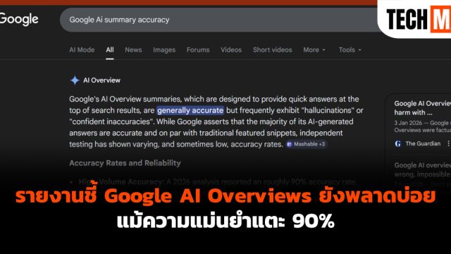 รายงานชี้ Google AI Overviews ยังพลาดบ่อย แม้ความแม่นยำแตะ 90%