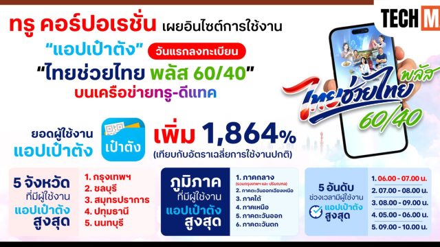 ชั่วโมงแรกพีคสุด! ทรู เผยสถิติวันแรกลงทะเบียน “ไทยช่วยไทย พลัส 60/40” ดันยอดผู้ใช้แอปเป๋าตังพุ่งทำลายสถิติ 1,864%